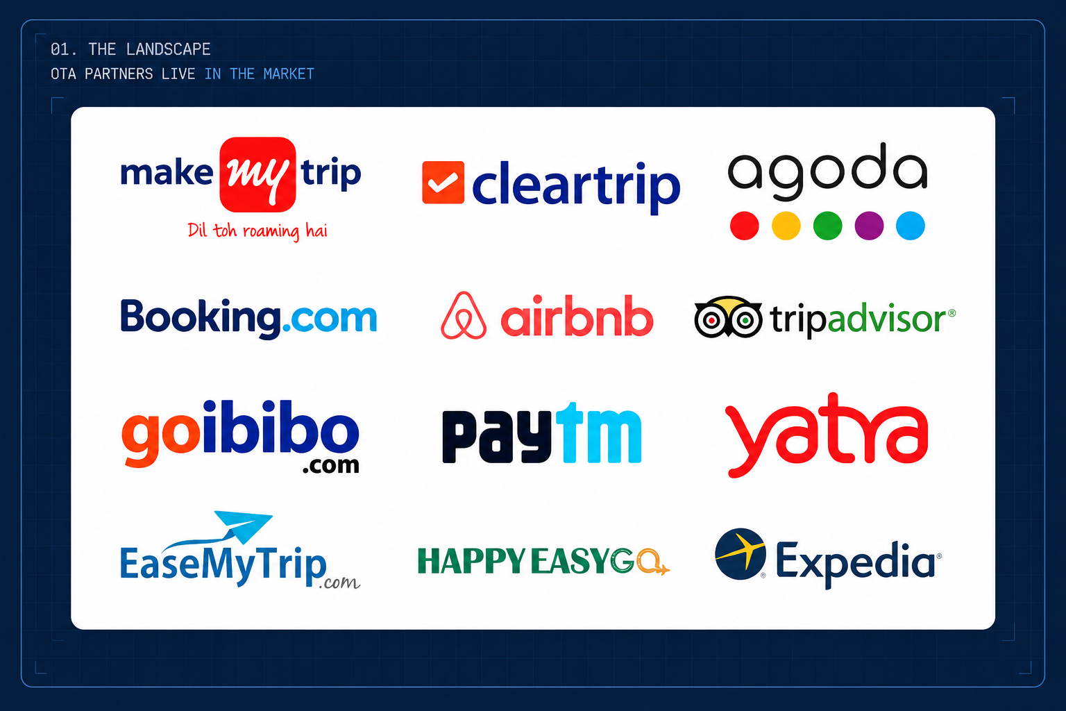 OTA brands live in the market — MakeMyTrip, Cleartrip, Agoda, Booking.com, Goibibo, Yatra and more in near-identical reds and oranges