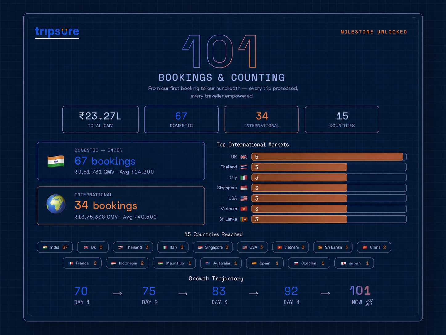 Tripsure milestone dashboard — 101 bookings, ₹23.27L GMV, 15 countries