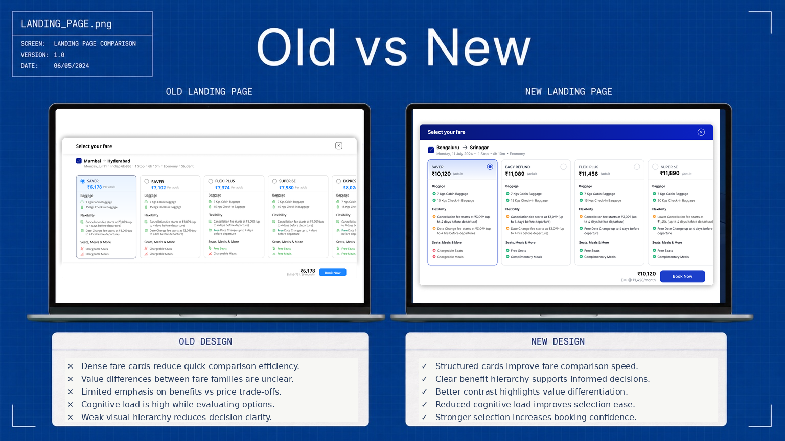 Old vs new fare family selection — dense fare cards replaced with structured cards that create a clear benefit hierarchy across baggage, flexibility, seats and meals