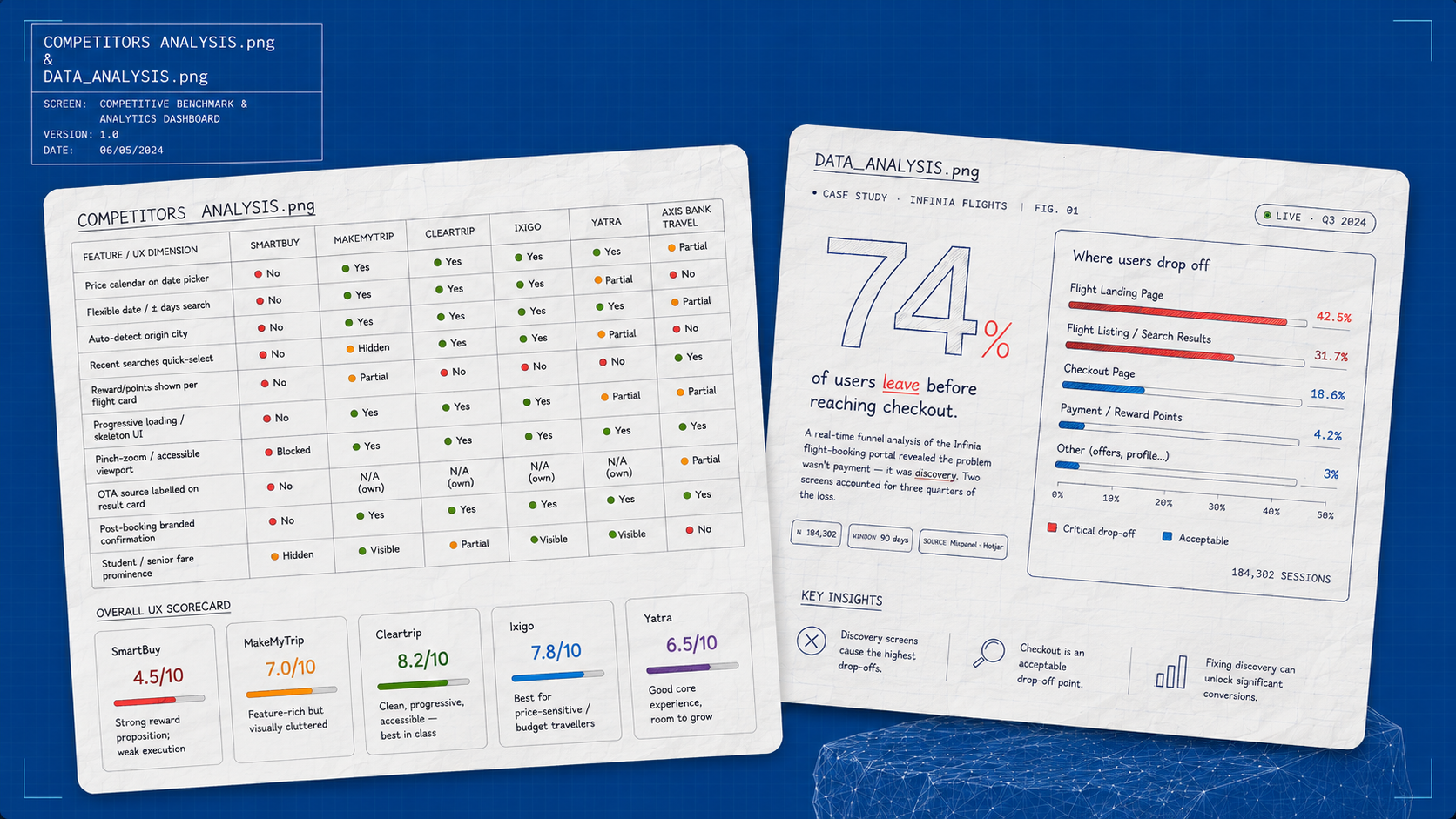 Competitive benchmark of SmartBuy vs MakeMyTrip, Cleartrip, Ixigo and Yatra, alongside a real-time funnel analysis showing 74% of users leaving before checkout
